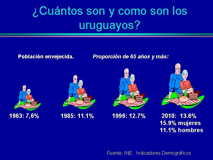 ¿Cuántos son y como son los uruguayos? Población envejecida. 1963: 7, 6% Proporción de