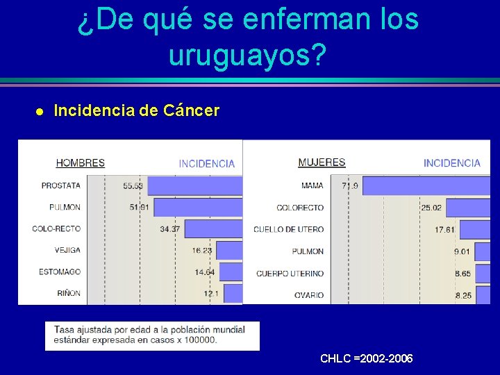 ¿De qué se enferman los uruguayos? l Incidencia de Cáncer CHLC =2002 -2006 