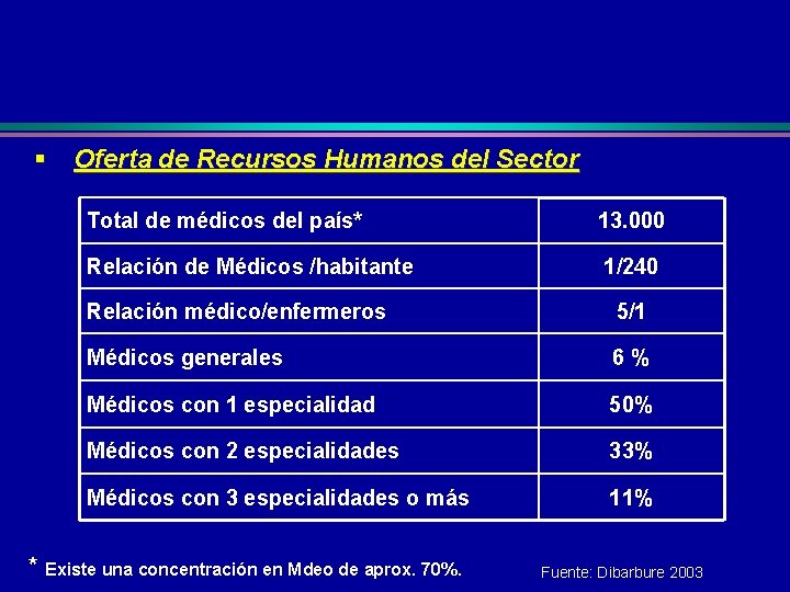 § Oferta de Recursos Humanos del Sector Total de médicos del país* 13. 000