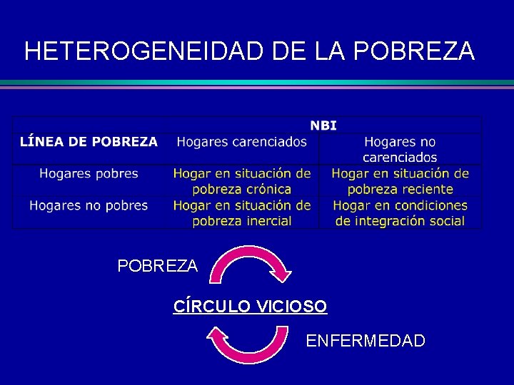 HETEROGENEIDAD DE LA POBREZA CÍRCULO VICIOSO ENFERMEDAD 