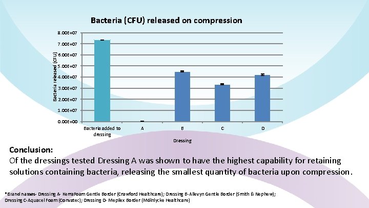 Bacteria (CFU) released on compression 8. 00 E+07 7. 00 E+07 Bacteria released (CFU)