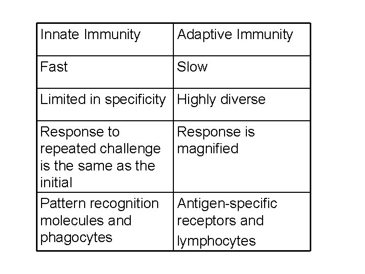 Innate Immunity Adaptive Immunity Fast Slow Limited in specificity Highly diverse Response to repeated