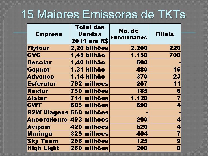 15 Maiores Emissoras de TKTs Total das No. de Empresa Vendas Funcionários 2011 em