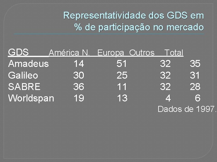 Representatividade dos GDS em % de participação no mercado GDS América N. Europa Outros