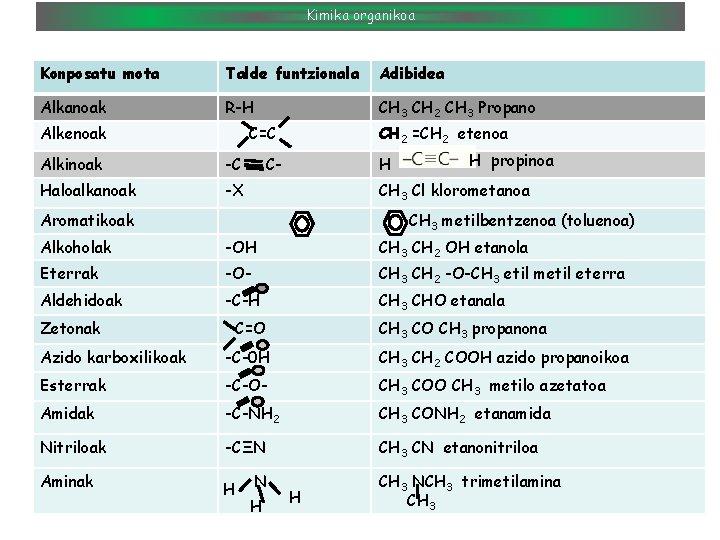 Kimika organikoa Konposatu mota Talde funtzionala Adibidea Alkanoak R-H CH 3 CH 2 CH