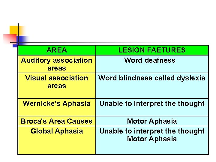 AREA LESION FAETURES Auditory association Word deafness areas Visual association Word blindness called dyslexia