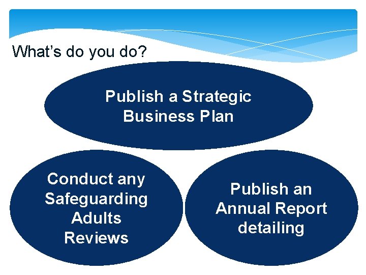 What’s do you do? Publish a Strategic Business Plan Conduct any Safeguarding Adults Reviews