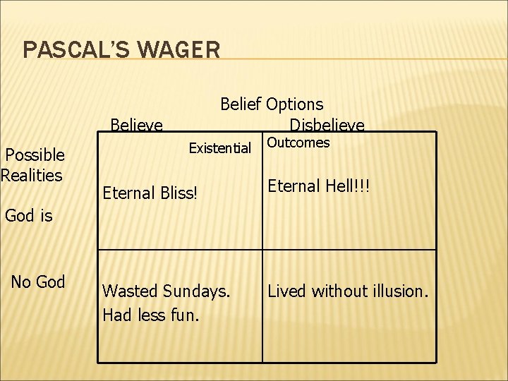 PASCAL’S WAGER Belief Options Disbelieve Believe Possible Realities Existential Outcomes Eternal Bliss! Eternal Hell!!!