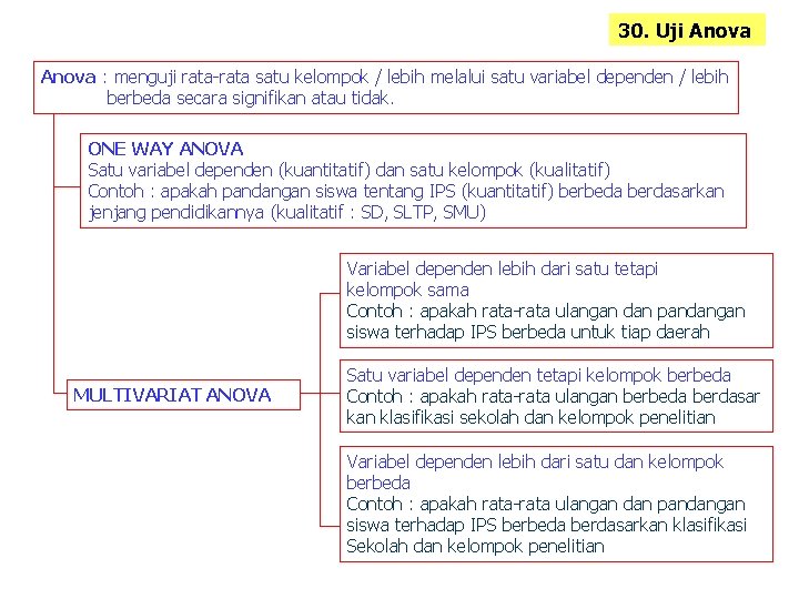 30. Uji Anova : menguji rata-rata satu kelompok / lebih melalui satu variabel dependen