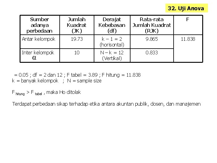 32. Uji Anova Sumber adanya perbedaan Jumlah Kuadrat (JK) Derajat Kebebasan (df) Rata-rata Jumlah