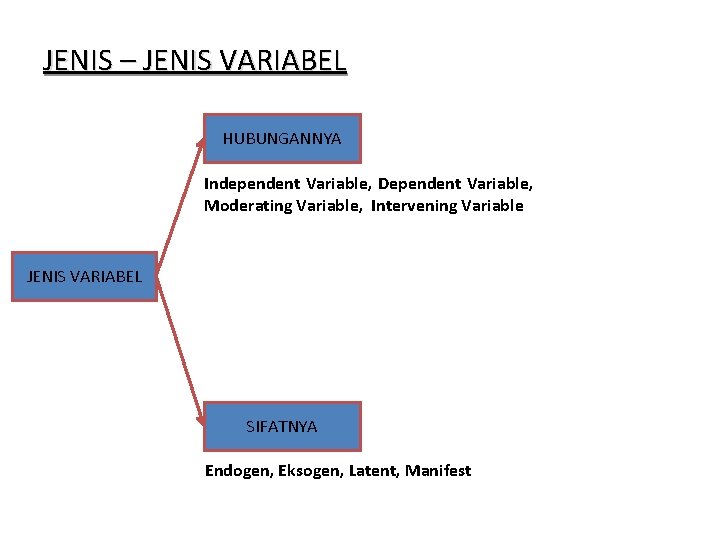 JENIS – JENIS VARIABEL HUBUNGANNYA Independent Variable, Dependent Variable, Moderating Variable, Intervening Variable JENIS