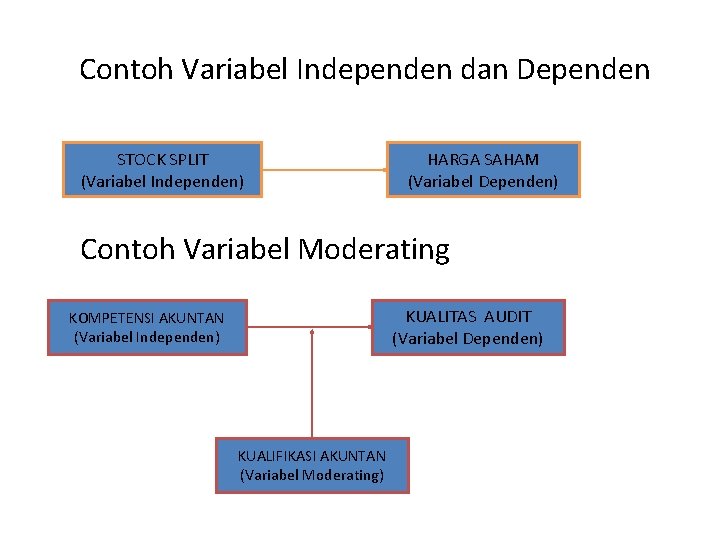 Contoh Variabel Independen dan Dependen STOCK SPLIT (Variabel Independen) HARGA SAHAM (Variabel Dependen) Contoh