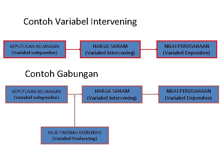 Contoh Variabel Intervening KEPUTUSAN KEUANGAN (Variabel Independen) HARGA SAHAM (Variabel Intervening) NILAI PERUSAHAAN (Variabel