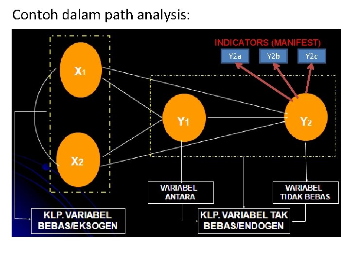 Contoh dalam path analysis: INDICATORS (MANIFEST) Y 2 a Y 2 b Y 2