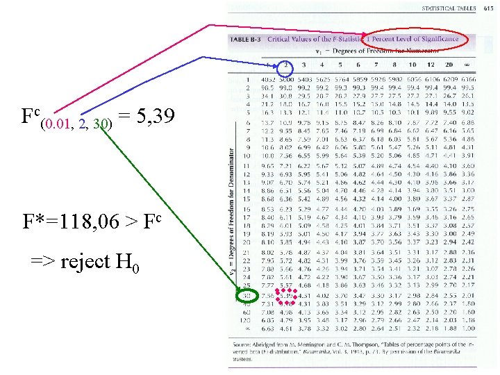 Fc(0. 01, 2, 30) = 5, 39 F*=118, 06 > Fc => reject H