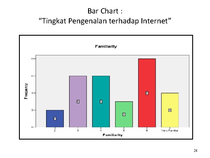 Bar Chart : “Tingkat Pengenalan terhadap Internet” 24 