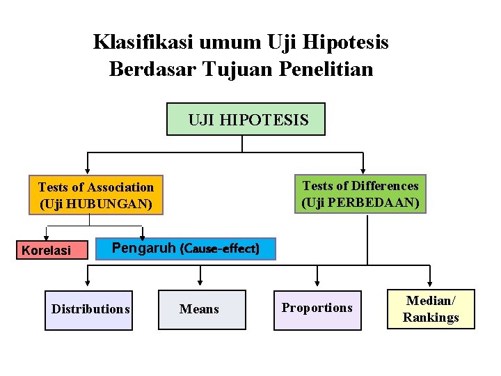 Klasifikasi umum Uji Hipotesis Berdasar Tujuan Penelitian UJI HIPOTESIS Tests of Differences (Uji PERBEDAAN)