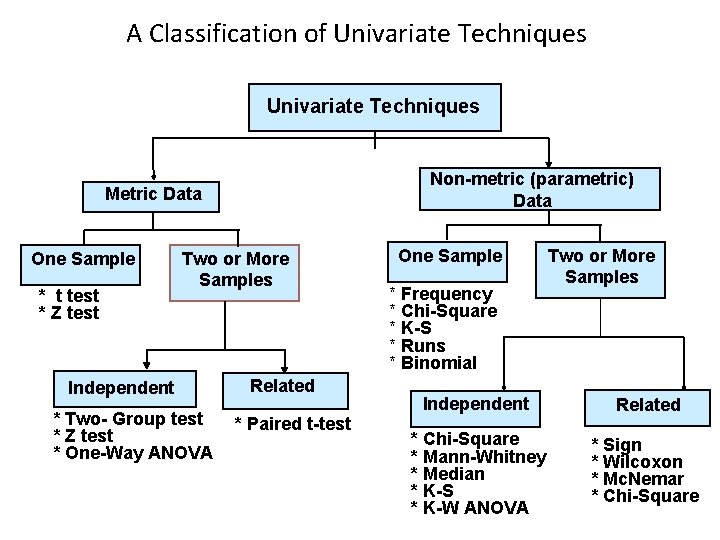 A Classification of Univariate Techniques Non-metric (parametric) Data Metric Data One Sample * t