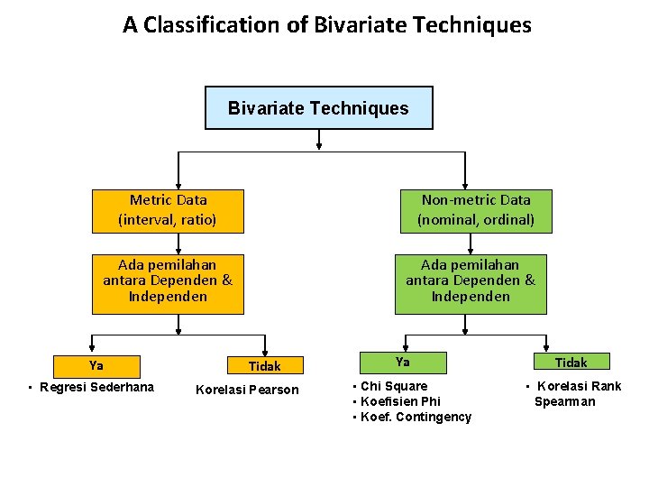 A Classification of Bivariate Techniques Metric Data (interval, ratio) Non-metric Data (nominal, ordinal) Ada