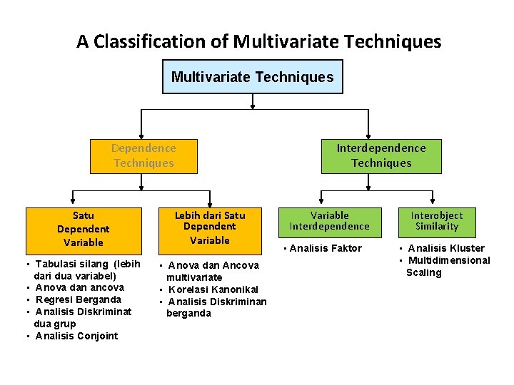 A Classification of Multivariate Techniques Dependence Techniques Satu Dependent Variable • Tabulasi silang (lebih