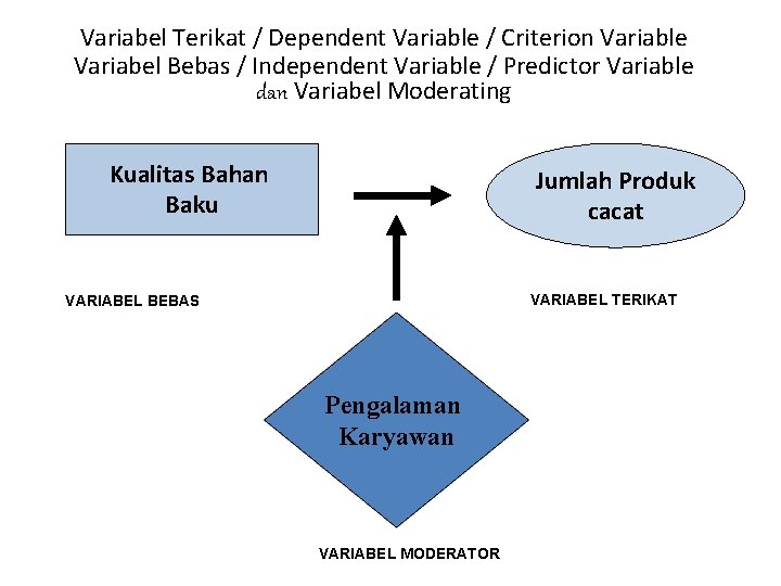 Variabel Terikat / Dependent Variable / Criterion Variable Variabel Bebas / Independent Variable /