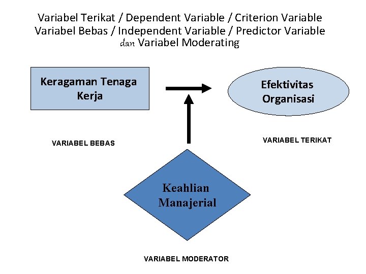 Variabel Terikat / Dependent Variable / Criterion Variable Variabel Bebas / Independent Variable /