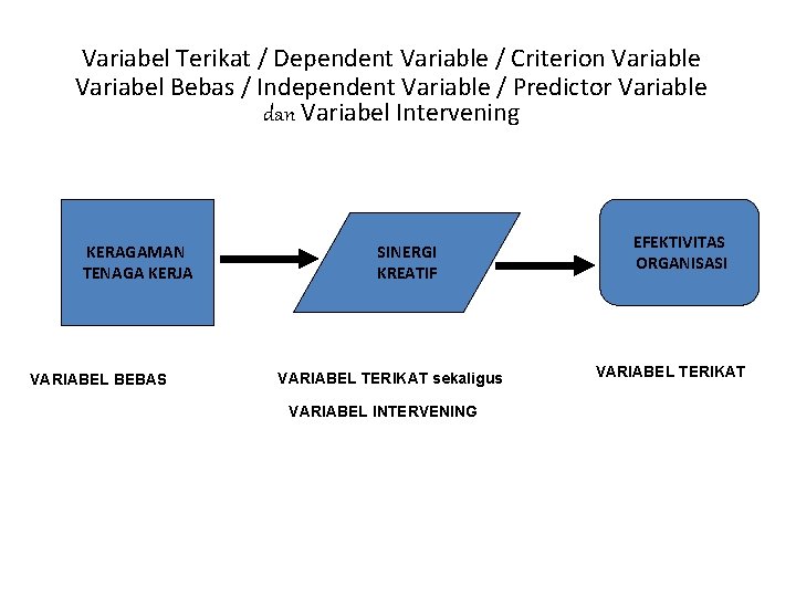 Variabel Terikat / Dependent Variable / Criterion Variable Variabel Bebas / Independent Variable /