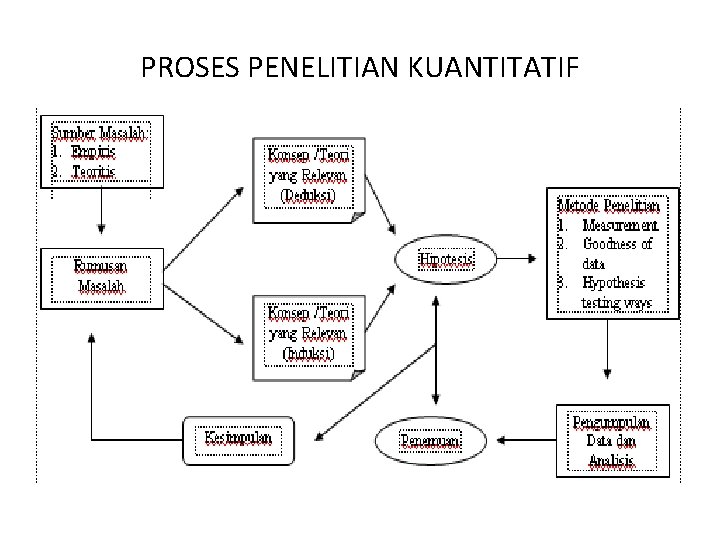PROSES PENELITIAN KUANTITATIF 
