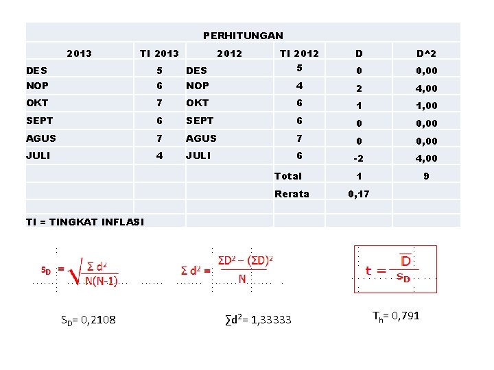 PERHITUNGAN 2013 TI 2013 2012 TI 2012 D D^2 DES 5 0 0, 00