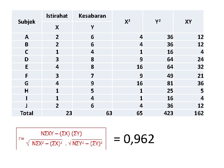 Subjek A B C D E F G H I J Total Istirahat Kesabaran