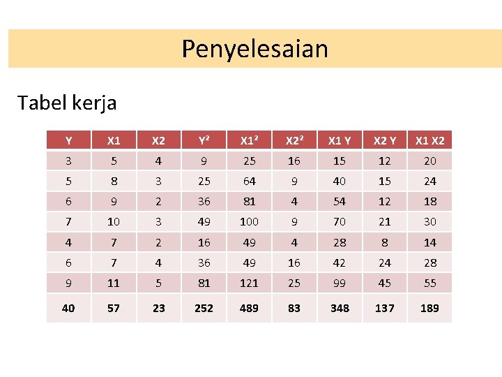 Penyelesaian Tabel kerja Y X 1 X 2 Y² X 1² X 2² X
