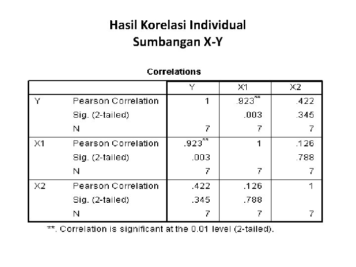 Hasil Korelasi Individual Sumbangan X-Y 