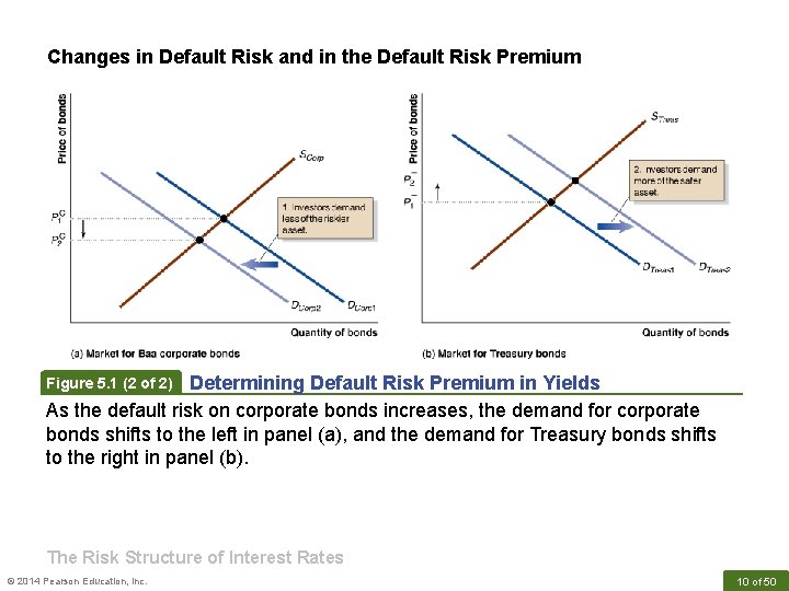 Changes in Default Risk and in the Default Risk Premium Determining Default Risk Premium