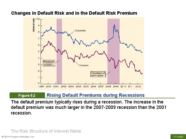 Changes in Default Risk and in the Default Risk Premium Rising Default Premiums during