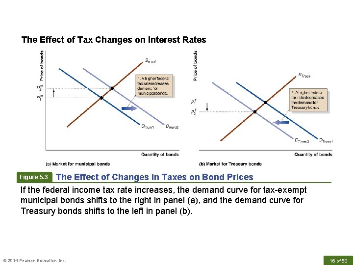 The Effect of Tax Changes on Interest Rates The Effect of Changes in Taxes