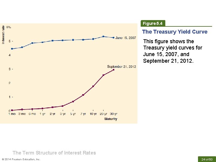 Figure 5. 4 The Treasury Yield Curve This figure shows the Treasury yield curves