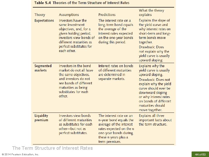 The Term Structure of Interest Rates © 2014 Pearson Education, Inc. 44 of 50