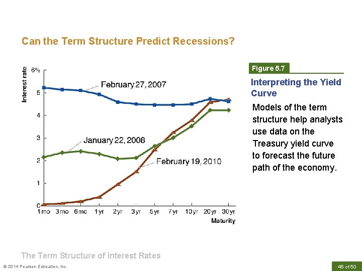 Can the Term Structure Predict Recessions? Figure 5. 7 Interpreting the Yield Curve Models