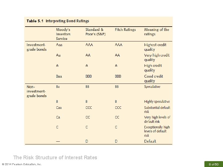The Risk Structure of Interest Rates © 2014 Pearson Education, Inc. 8 of 50