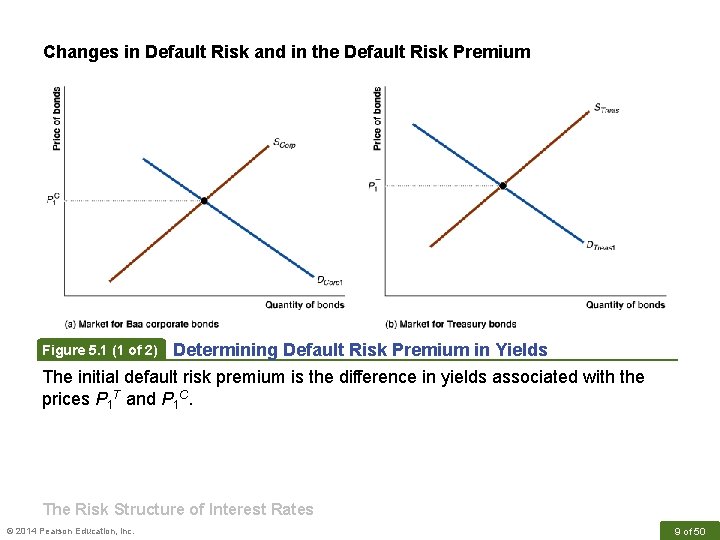 Changes in Default Risk and in the Default Risk Premium Determining Default Risk Premium