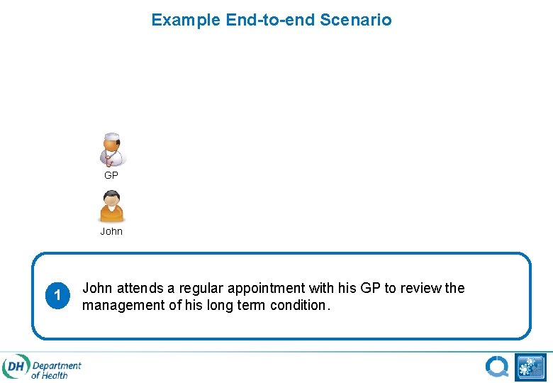 Example End-to-end Scenario GP John 1 John attends a regular appointment with his GP