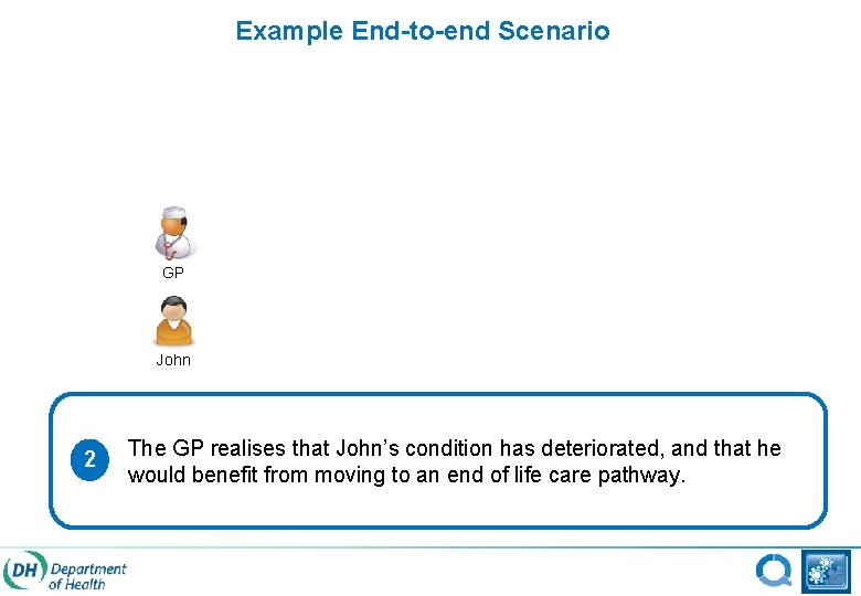 Example End-to-end Scenario GP John 2 The GP realises that John’s condition has deteriorated,