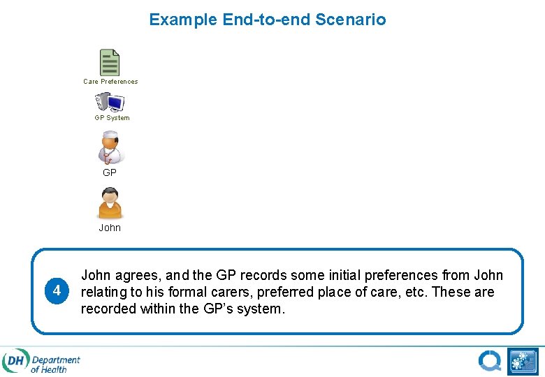 Example End-to-end Scenario Care Preferences GP System GP John 4 John agrees, and the