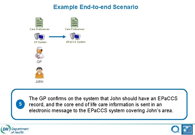 Example End-to-end Scenario Care Preferences GP System Care Preferences EPa. CCS System GP John