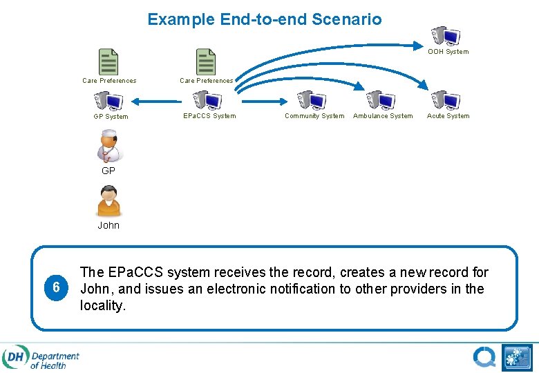 Example End-to-end Scenario OOH System Care Preferences GP System Care Preferences EPa. CCS System