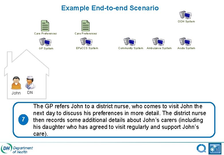 Example End-to-end Scenario OOH System Care Preferences GP System Care Preferences EPa. CCS System