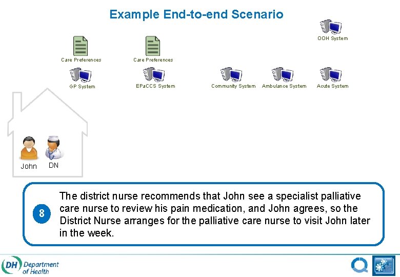 Example End-to-end Scenario OOH System Care Preferences GP System Care Preferences EPa. CCS System