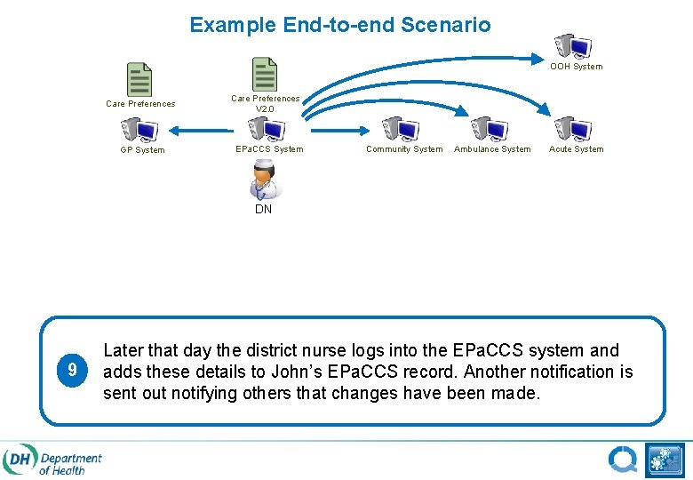 Example End-to-end Scenario OOH System Care Preferences GP System Care Preferences V 2. 0