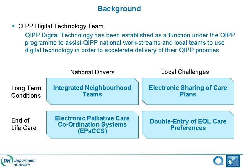 Background § QIPP Digital Technology Team QIPP Digital Technology has been established as a