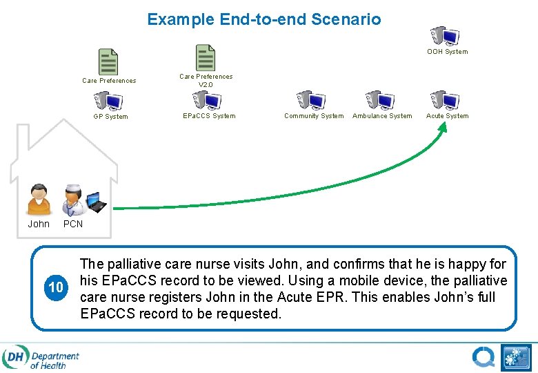 Example End-to-end Scenario OOH System Care Preferences GP System John Care Preferences V 2.